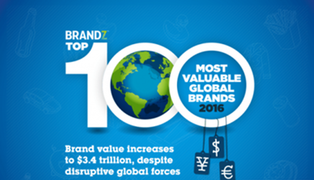 BrandZ发布2020年全球最具价值品牌排名：阿里腾讯入前十，华为45
