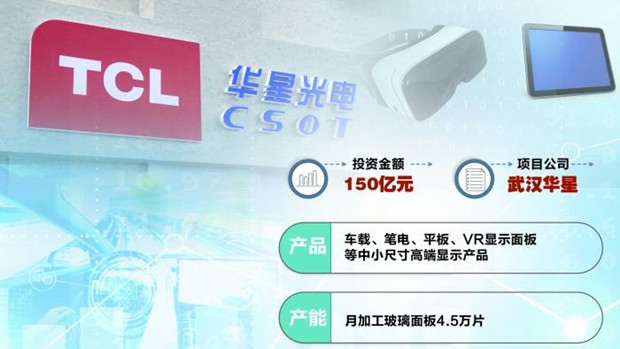 快马加鞭 TCL科技拟砸150亿元扩产主业