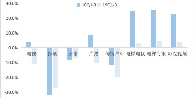 2020年,广告行业会变差还是变好?