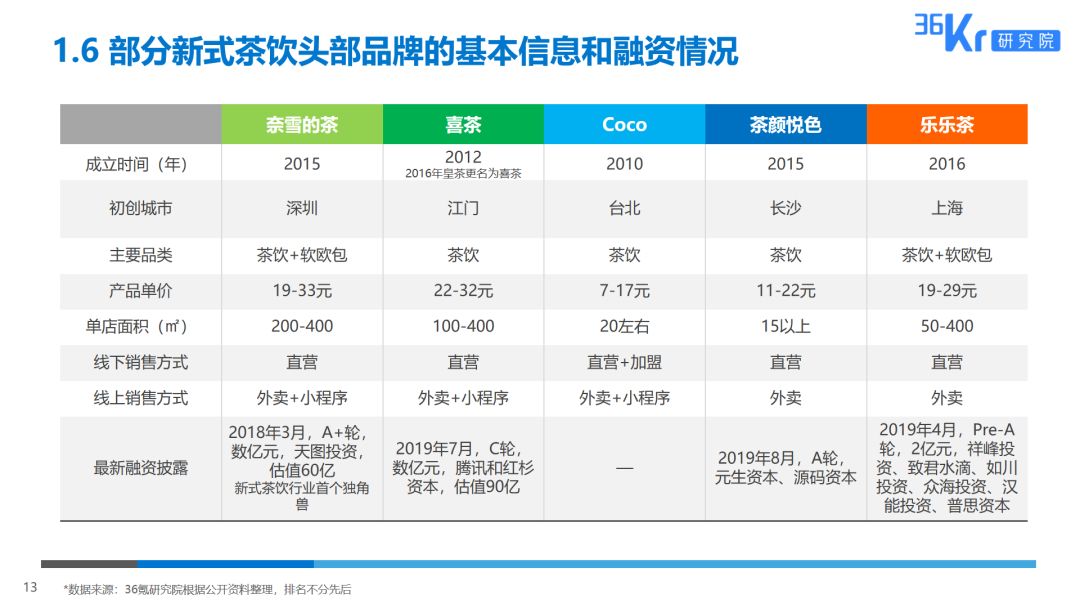 2019,咖啡、茶饮的“混战江湖”! 2019,咖啡、茶饮的“混战江湖”!