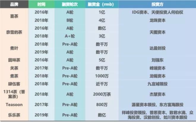 2019,咖啡、茶饮的“混战江湖”! 2019,咖啡、茶饮的“混战江湖”!