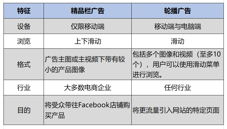 Facebook广告投放太复杂?你得先分清广告类型啊 Facebook广告投放太复杂?你得先分清广告类型啊