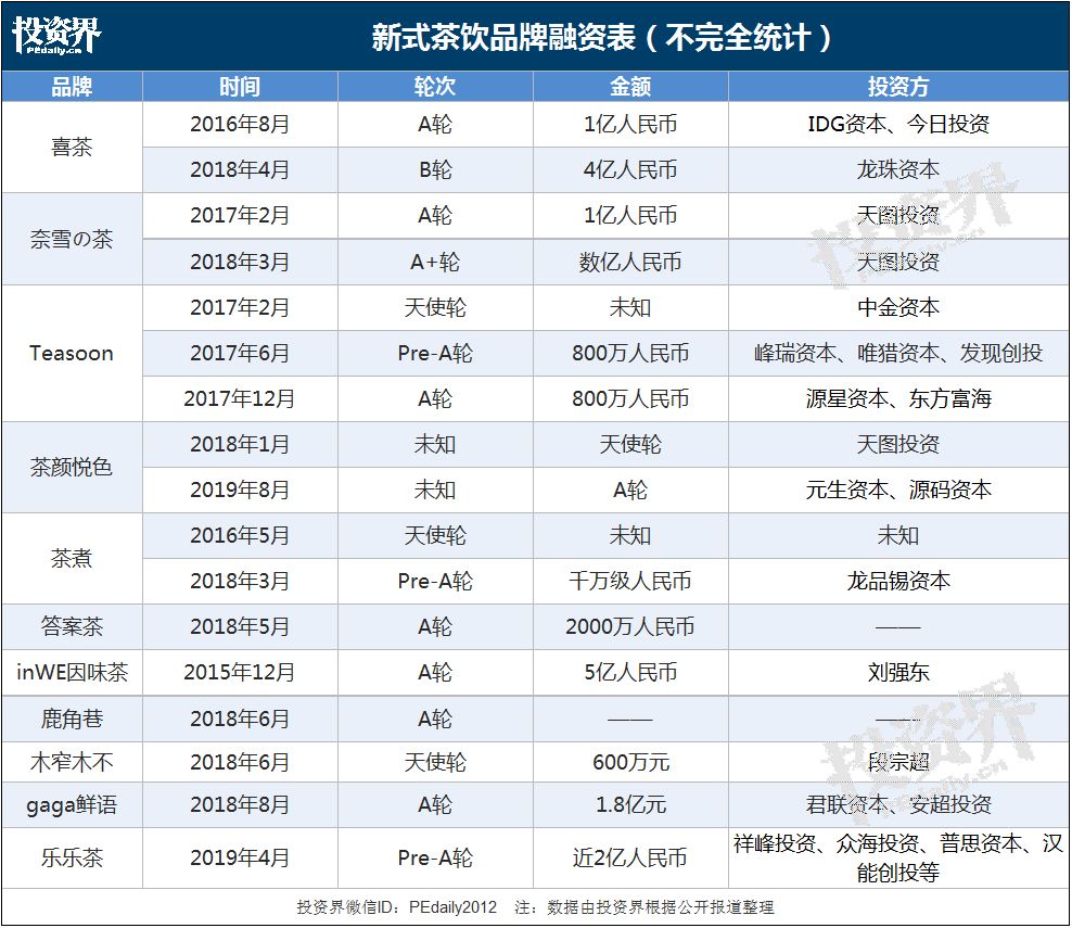 这一年,超3000家奶茶企业关门:娃哈哈也要卖奶茶,加盟费28万