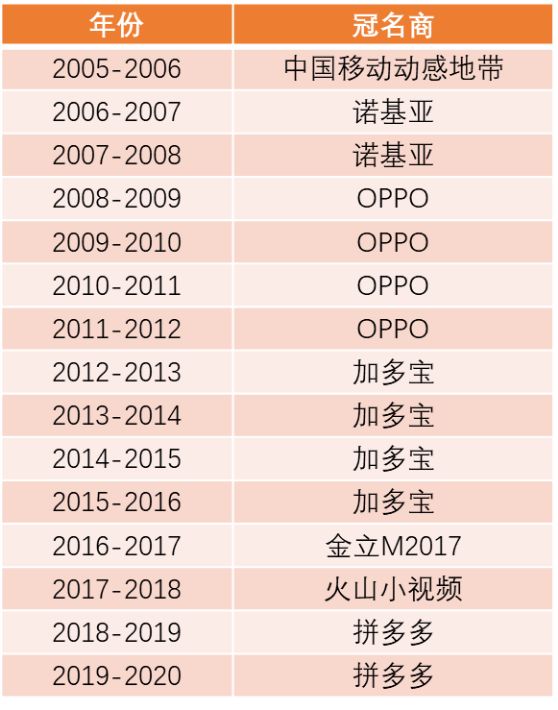 卫视跨年演唱会15年,“金主爸爸”从诺基亚、OPPO到加多宝、拼多多