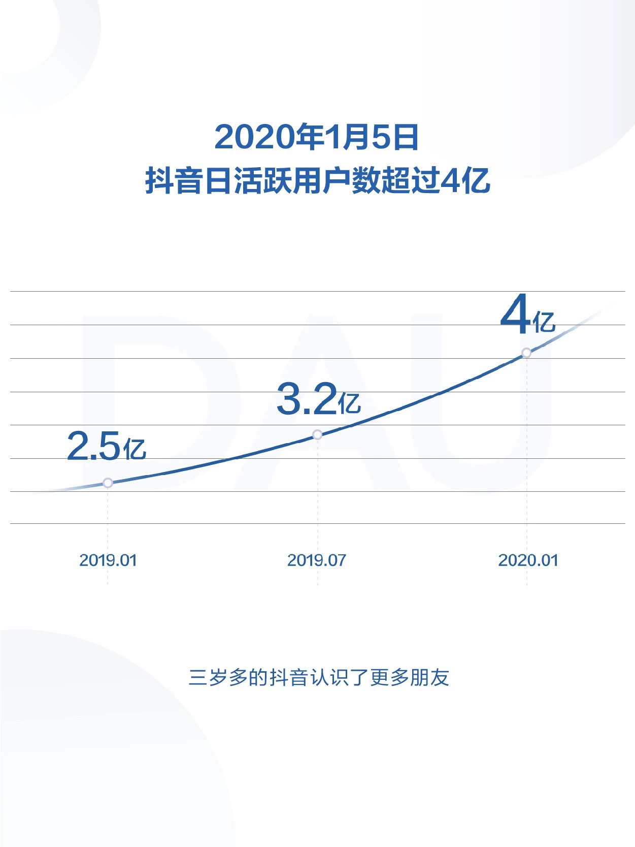 最前线 | 抖音发布2019年度报告,日活跃用户数超4亿