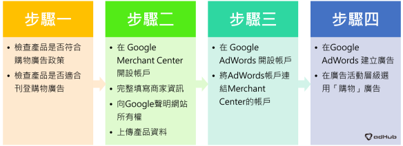 SHOPYY:5分钟看懂Google 购物广告