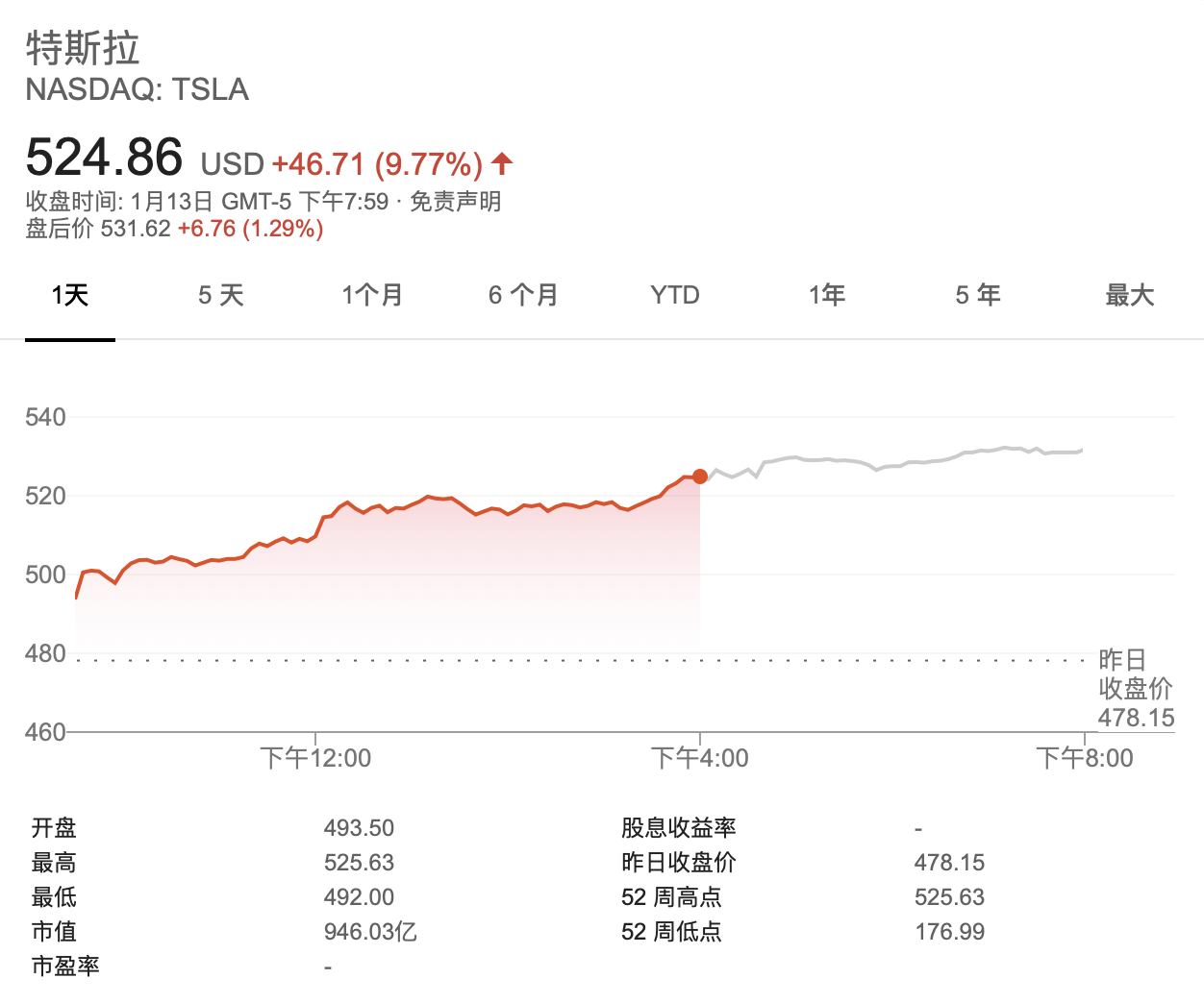 特斯拉股价首次突破500美元,市值逼近千亿