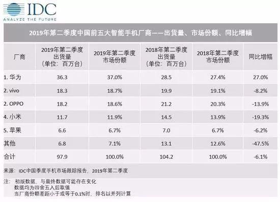 中国手机的2019:华为下沉、OV求变、小米补课