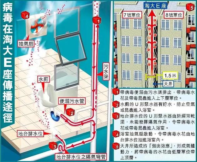 2003年SARS病毒在香港淘大花园E座传播示意图（其中的“水花”为气溶胶）