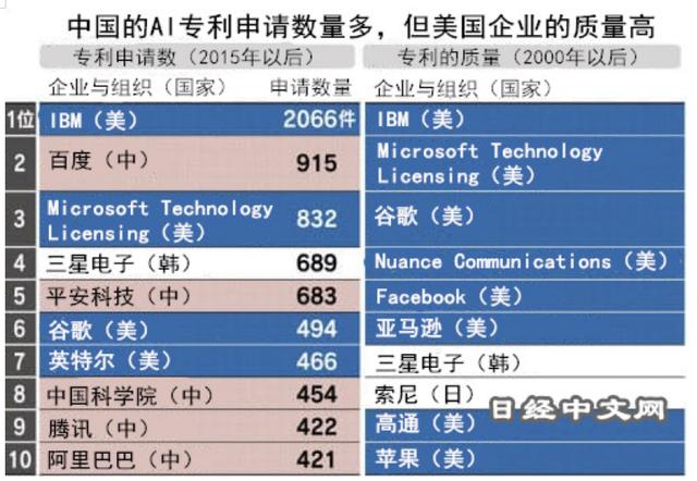 日经：AI专利申请中国数量领先，美国质量占优