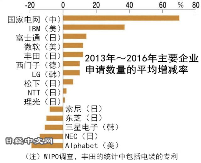 日经：AI专利申请中国数量领先，美国质量占优