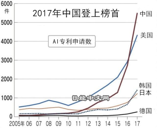 日经：AI专利申请中国数量领先，美国质量占优