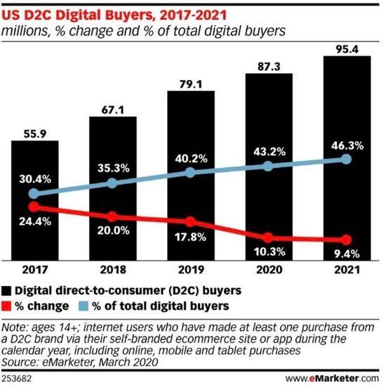 疫情下 美国电商销售额增长25％ 而D2C品牌销售遇困？