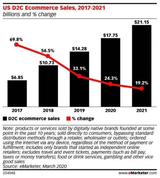 疫情下 美国电商销售额增长25％ 而D2C品牌销售遇困？
