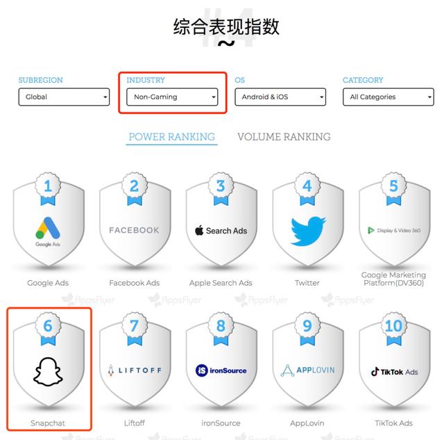 “全球最具创造力”Snapchat凭什么成为广告主新宠？