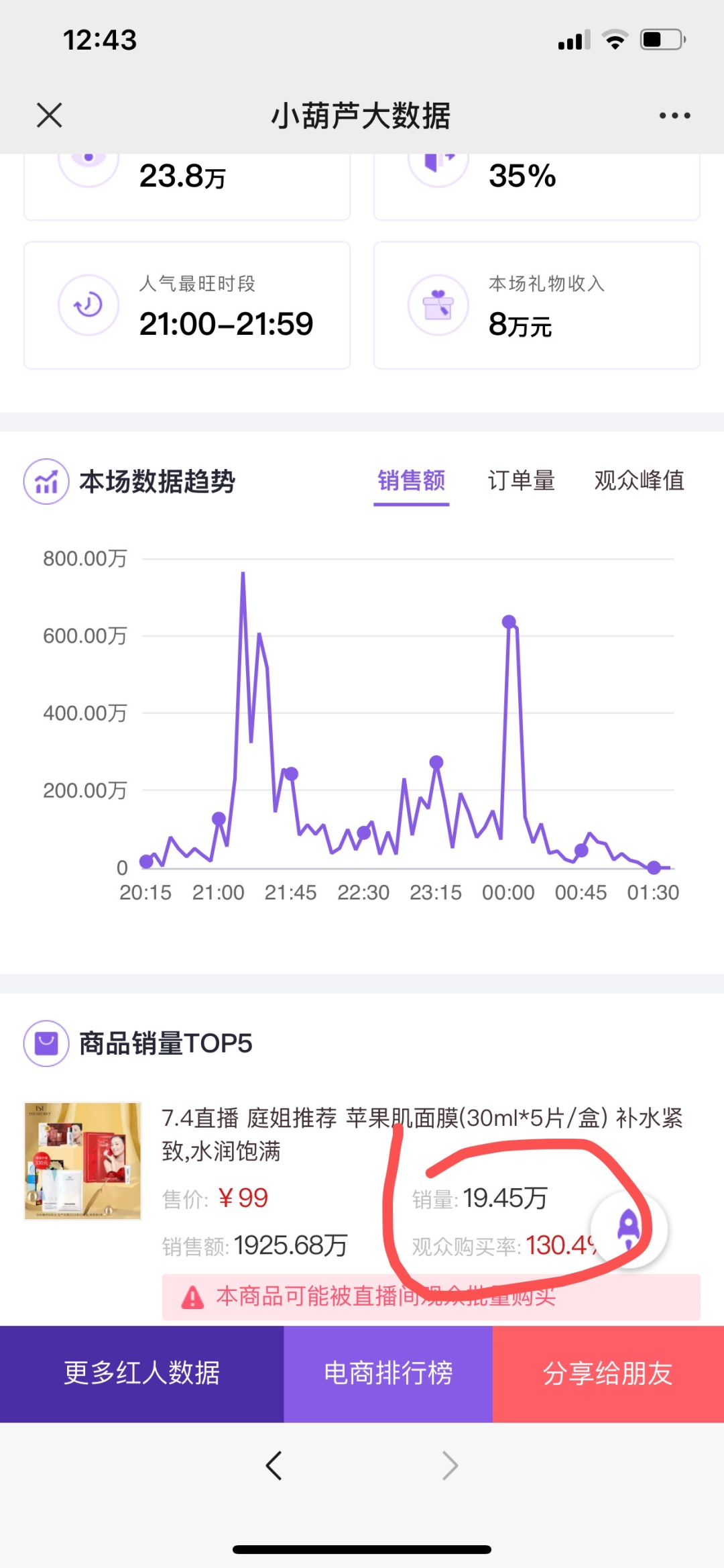 戳破明星直播泡沫：90万人观看成交不到10单，谁在“裸泳”？ 