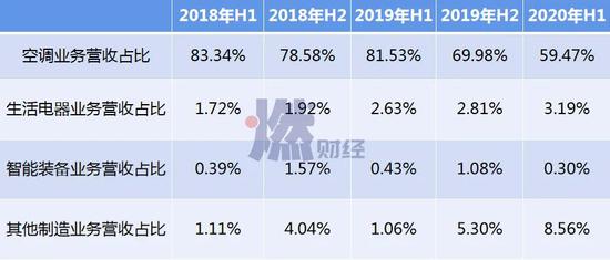 数据来源 / 公司年报&nbsp; 制图 / 燃财经
