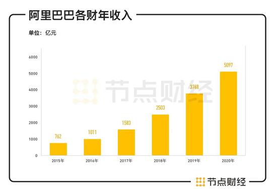 阿里巴巴历年总收入（来自Robo）