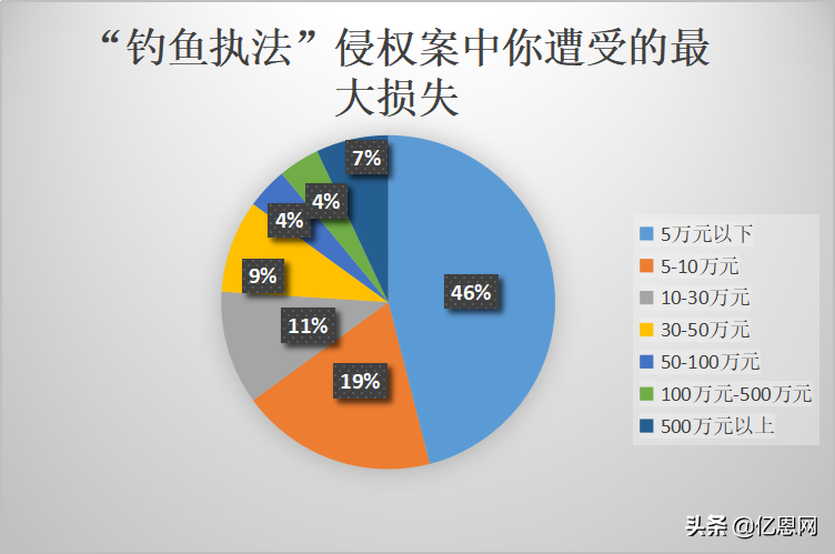 中国卖家侵权被告反获胜，3千万账户余额解冻