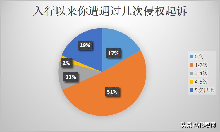 中国卖家侵权被告反获胜，3千万账户余额解冻