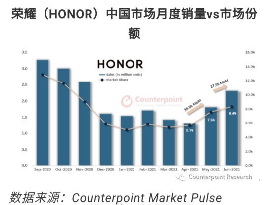 荣耀手机销量反弹，有望冲击国内市场第一