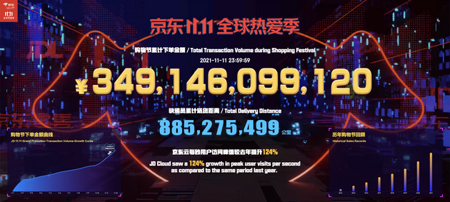 京东双11累计下单金额超3491亿元，31个品牌销售破10亿