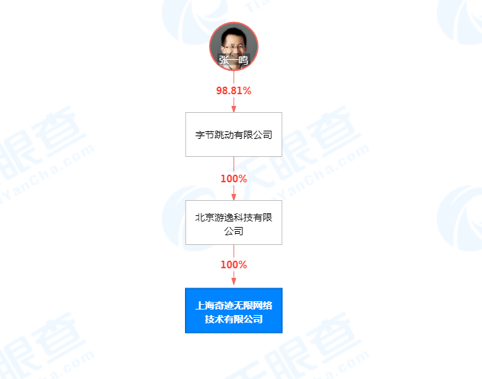 字节跳动成立奇迹无限公司，注册资本100万人民币
