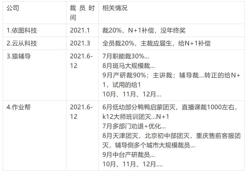 2021裁员汇总！涉及百度、快手等31家