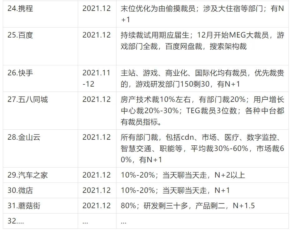 2021裁员汇总！涉及百度、快手等31家