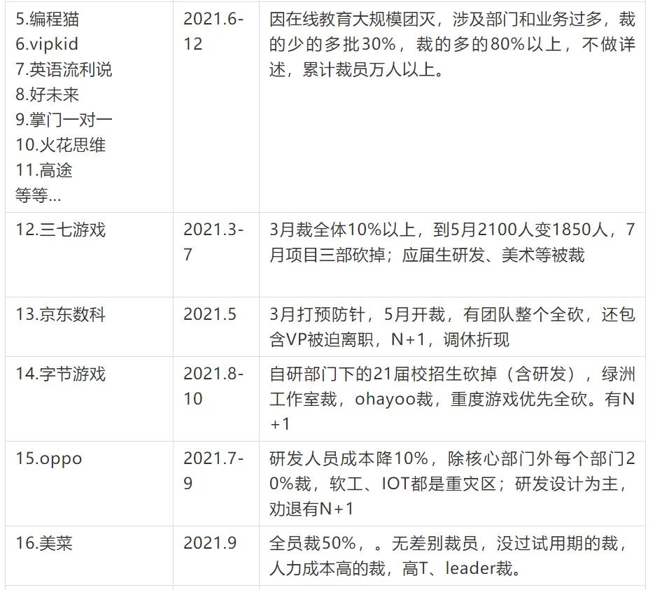 2021裁员汇总！涉及百度、快手等31家