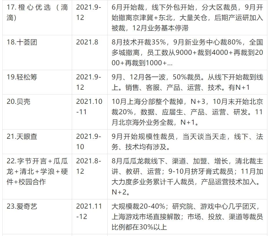 2021裁员汇总！涉及百度、快手等31家