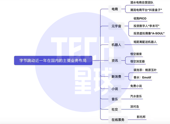 根据公开信息整理，图中展示仅部分字节布局的主要业务。