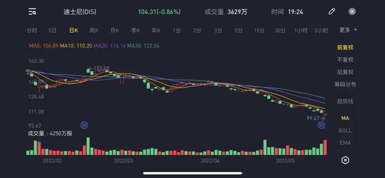图/迪士尼股价走势 &emsp;&emsp;来源/老虎证券 燃财经截图