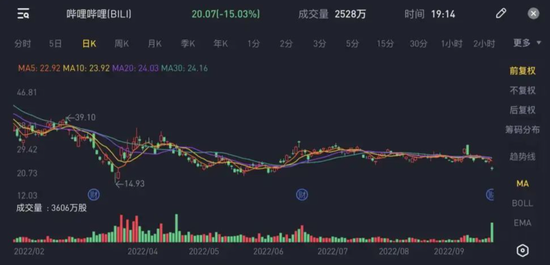 图/B站股价走势图 &emsp;&emsp;来源/老虎证券 燃次元截图