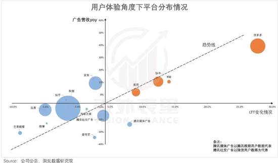 备注：1、对用户的使用体验进行量化，由客户终身价值（LTV）=ARPU/流失率，得到LTT=用户使用时长/流失率≈用户使用时长/(1-粘性)，因此，以单用户全部用户时长（LTT）的同比变化代表用户体验的提升或减弱；2、气泡大小指广告业务规模；3、坐标系原点为均值点。