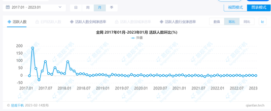 图/2017年1月-2023年1月，抖音月活跃人数环比增长情况 &emsp;&emsp;来源/易观千帆