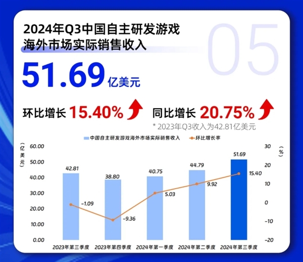 《黑神话:悟空》立大功!Q3中国游戏市场收入创历史纪录:首破917亿