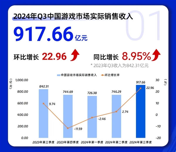《黑神话:悟空》立大功!Q3中国游戏市场收入创历史纪录:首破917亿
