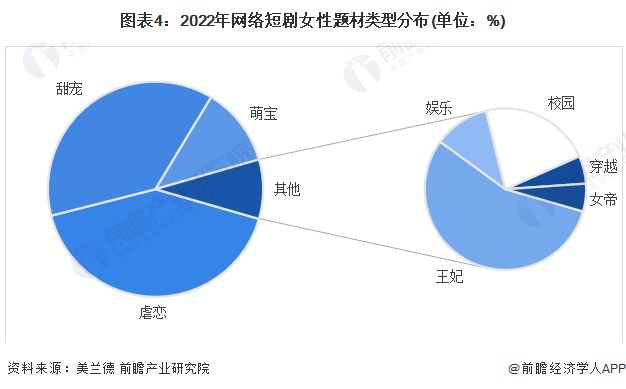 图表4:2022年网络短剧女性题材类型分布(单位:%)