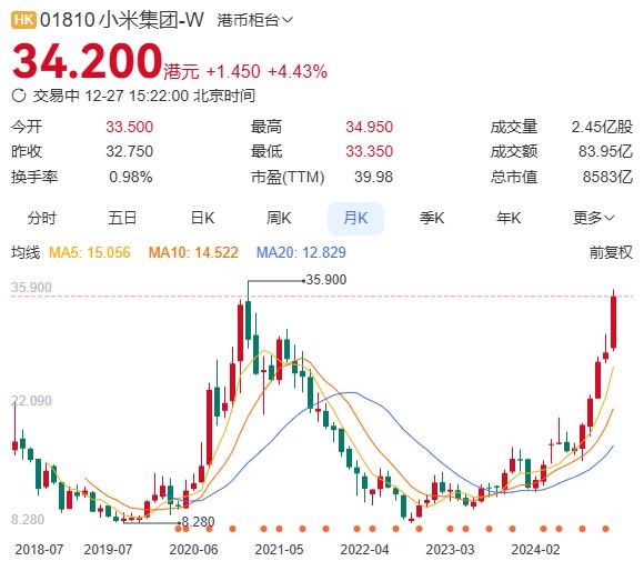 2年涨3倍!小米股价即将创历史新高 总市值超8500亿
