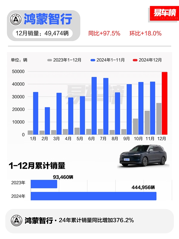 余承东又成了 鸿蒙智行全年交付44.5万辆:均价中国汽车第一