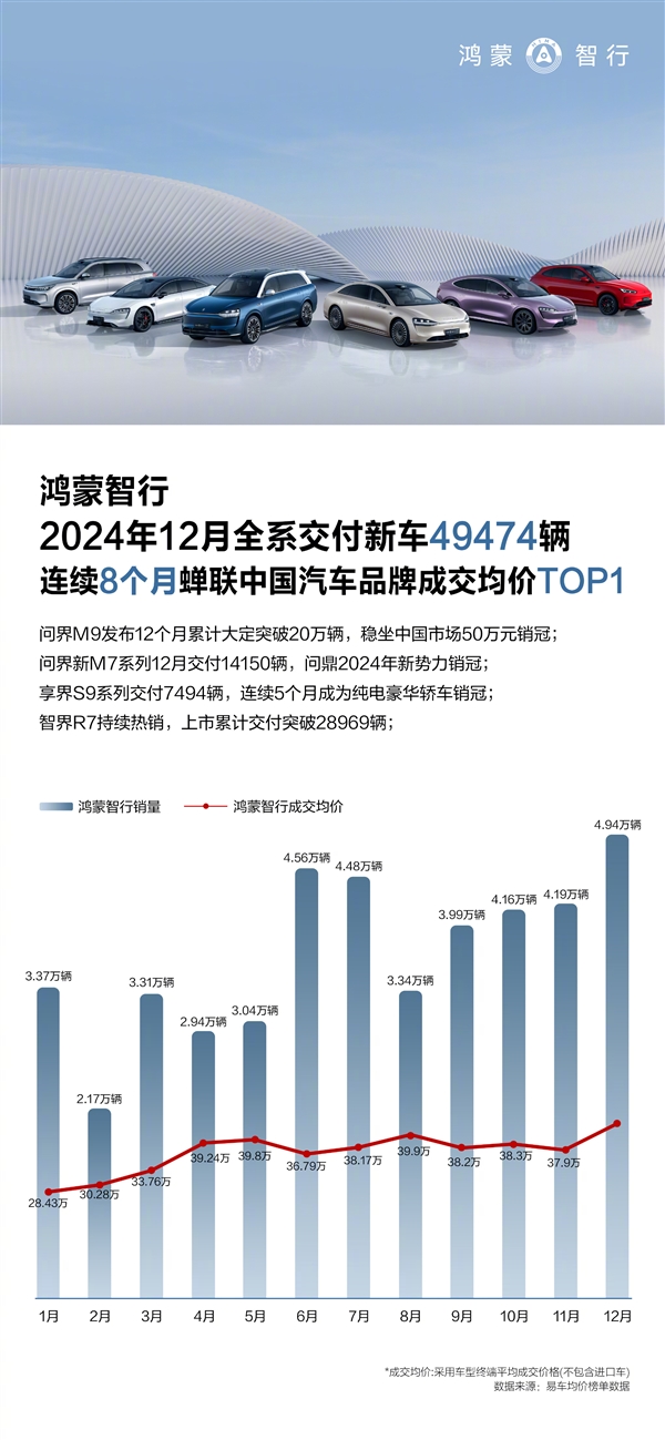 余承东又成了 鸿蒙智行全年交付44.5万辆:均价中国汽车第一