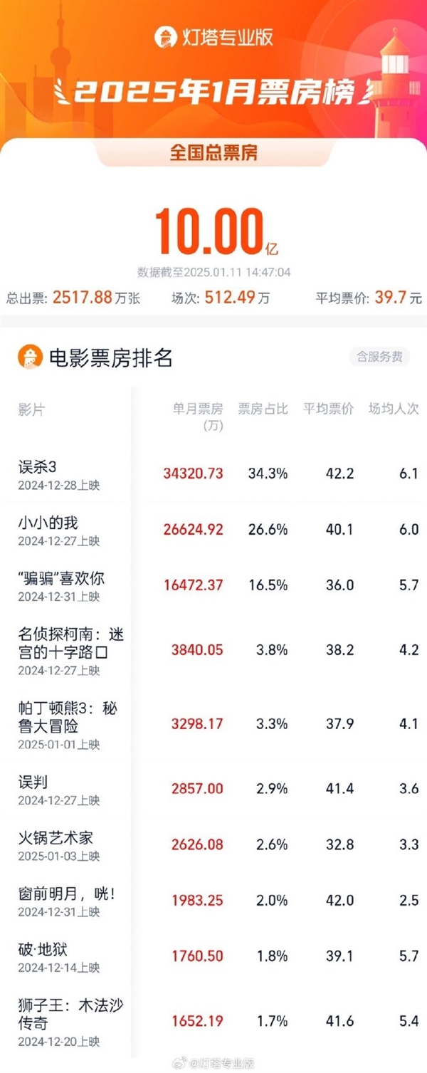 开门红!2025年电影总票房破10亿