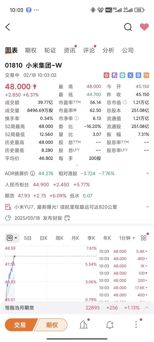 小米股价首破48港元!市值超1.21万亿港元 创历史新高