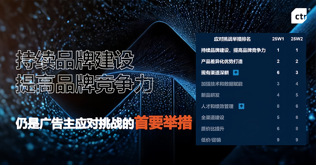 2025下半程，广告主们在哪里加速落子？