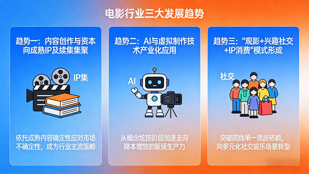 电影行业或将呈现三大发展趋势